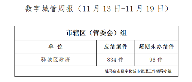 駐馬店市數(shù)字化城市管理案件辦理后進單位周通報