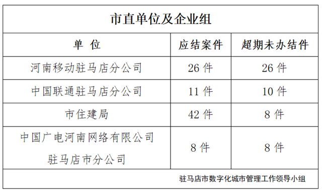 駐馬店市數(shù)字化城市管理案件辦理后進(jìn)單位周通報(bào)