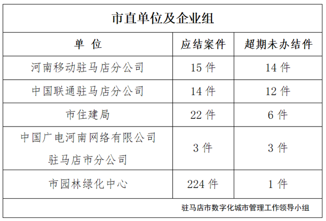 駐馬店市數字化城市管理案件辦理后進單位周通報