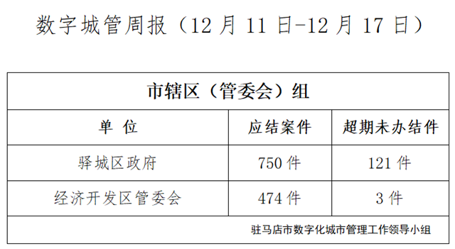 駐馬店市數字化城市管理案件辦理后進單位周通報