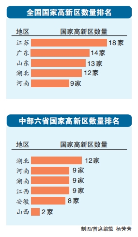 河南高新區(qū)增至51家 總數(shù)已提前達(dá)標(biāo)2025年規(guī)劃“小目標(biāo)”