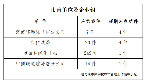 駐馬店市數(shù)字化城市管理案件辦理后進(jìn)單位周通報