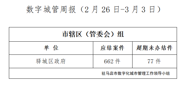 駐馬店市數(shù)字化城市管理案件辦理后進(jìn)單位周通報