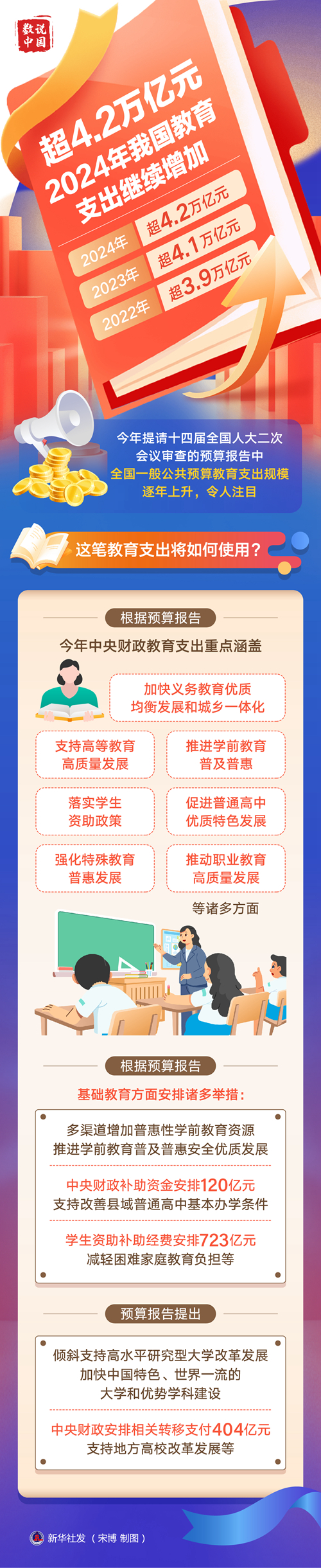 超4.2萬億元！2024年我國教育支出繼續(xù)增加