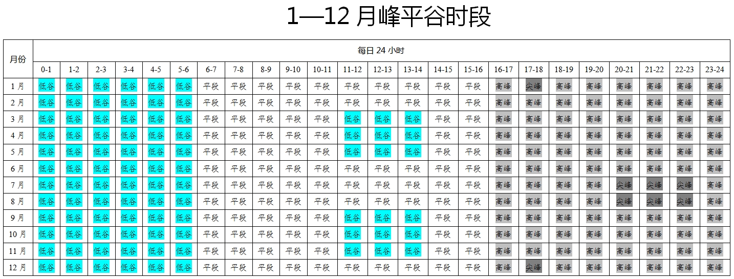 征求意見！河南擬調整工商業(yè)分時電價，峰谷時段有變化