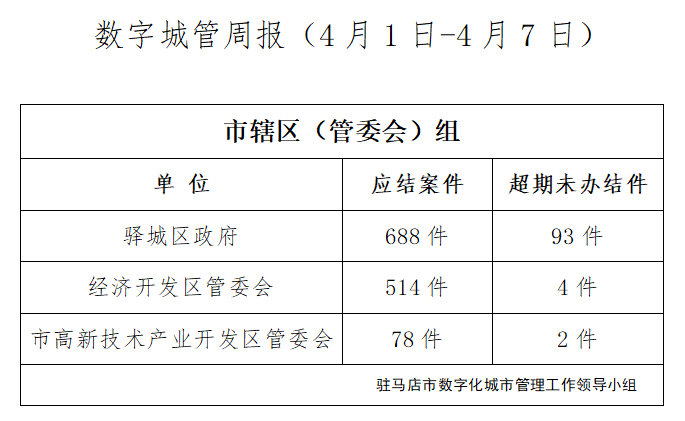 駐馬店市數(shù)字化城市管理案件辦理后進(jìn)單位周通報