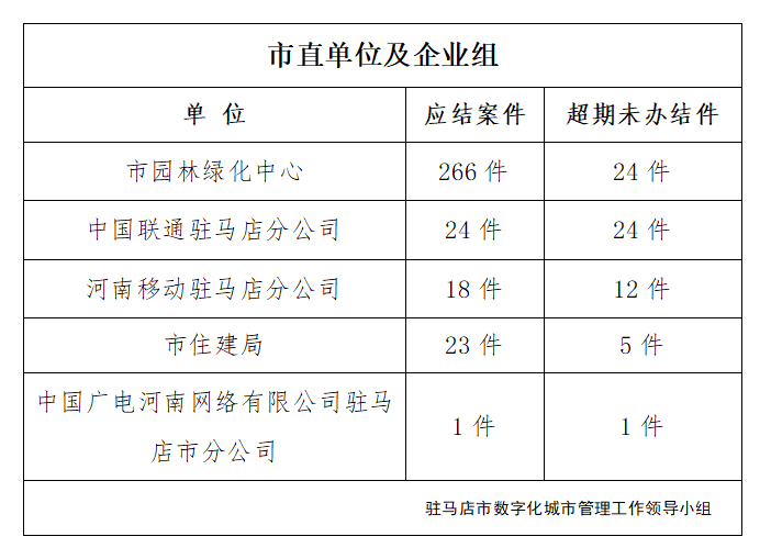 駐馬店市數(shù)字化城市管理案件辦理后進(jìn)單位周通報