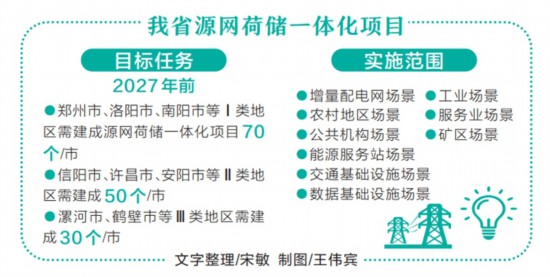 河南省出臺方案拓展源網(wǎng)荷儲一體化應(yīng)用場景