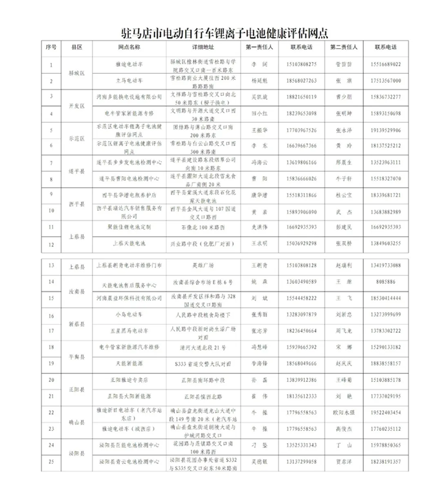 駐馬店市建成25個(gè)電動(dòng)自行車鋰離子電池健康評(píng)估網(wǎng)點(diǎn)