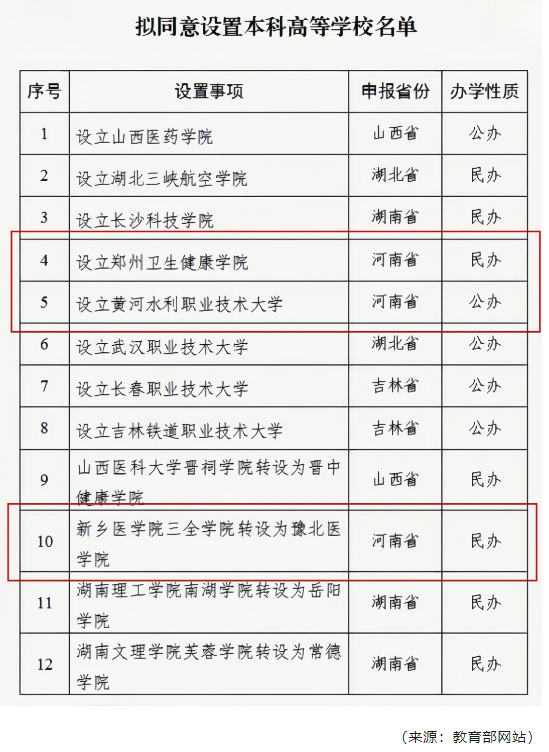 教育部公示！河南擬新增3所高校