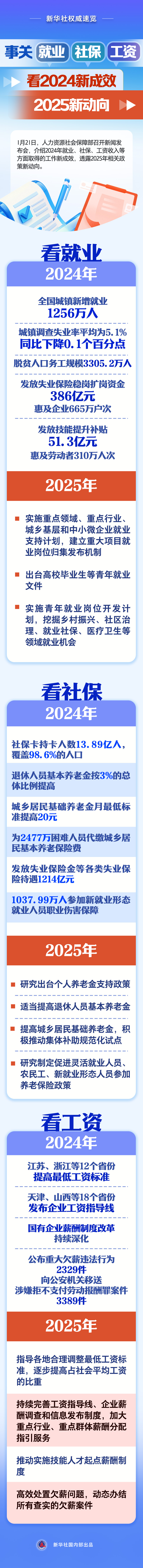 事關就業(yè)、社保、工資，看2024新成效、2025新動向