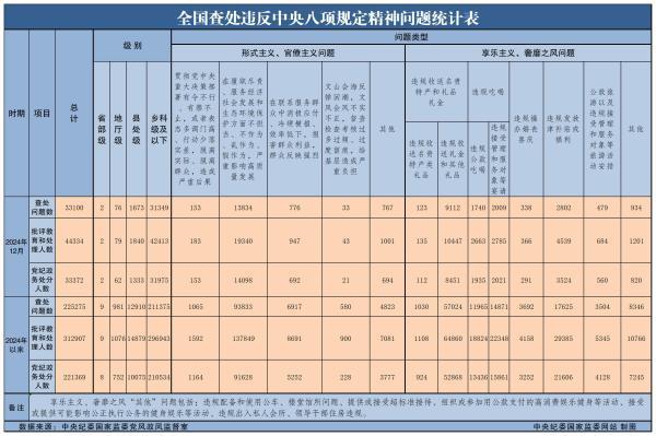 2024年全國查處違反中央八項規(guī)定精神問題225275起