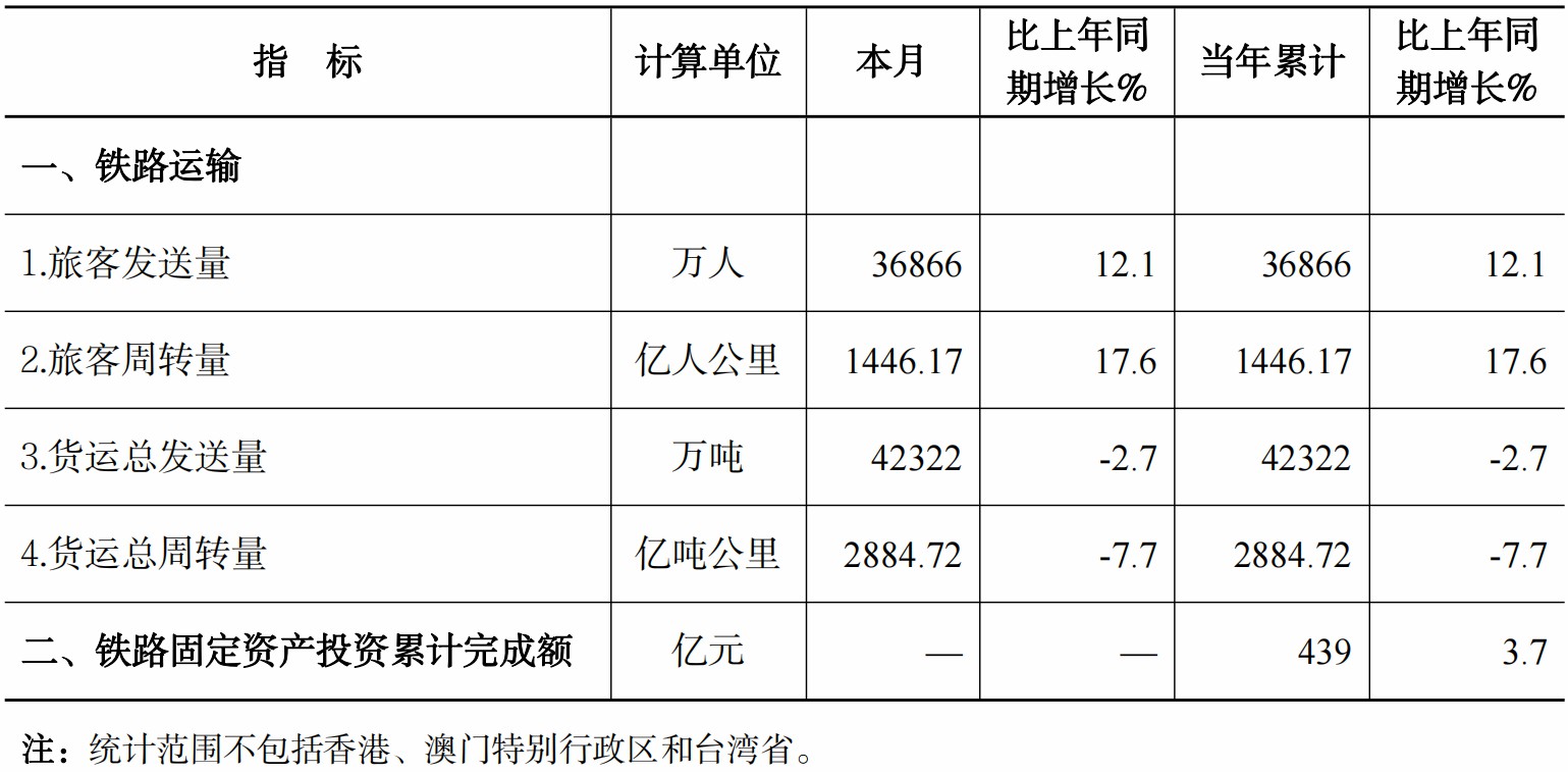 國家鐵路局：1月全國鐵路旅客發(fā)送量同比增長12.1%