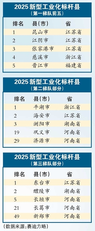 中部六省第一！2025新型工業(yè)化標(biāo)桿縣 河南省五地上榜