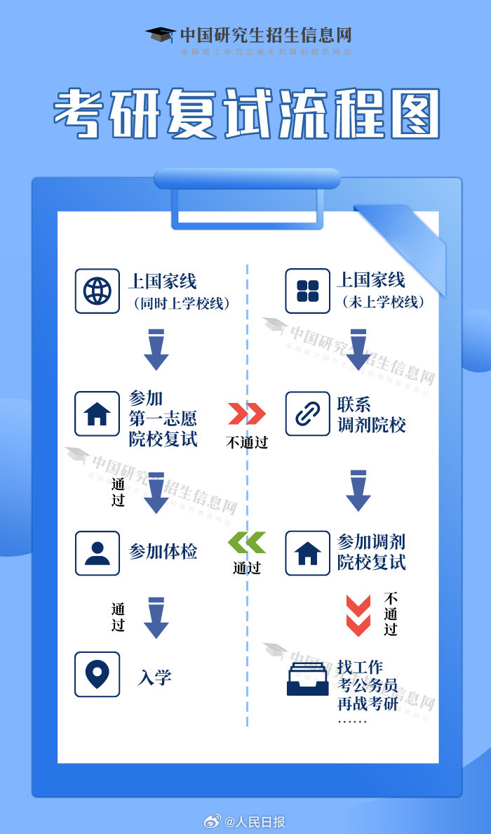 轉(zhuǎn)存！一張圖看懂考研復(fù)試流程