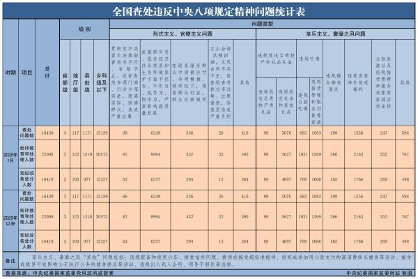 2025年1月全國(guó)查處違反中央八項(xiàng)規(guī)定精神問題16430起