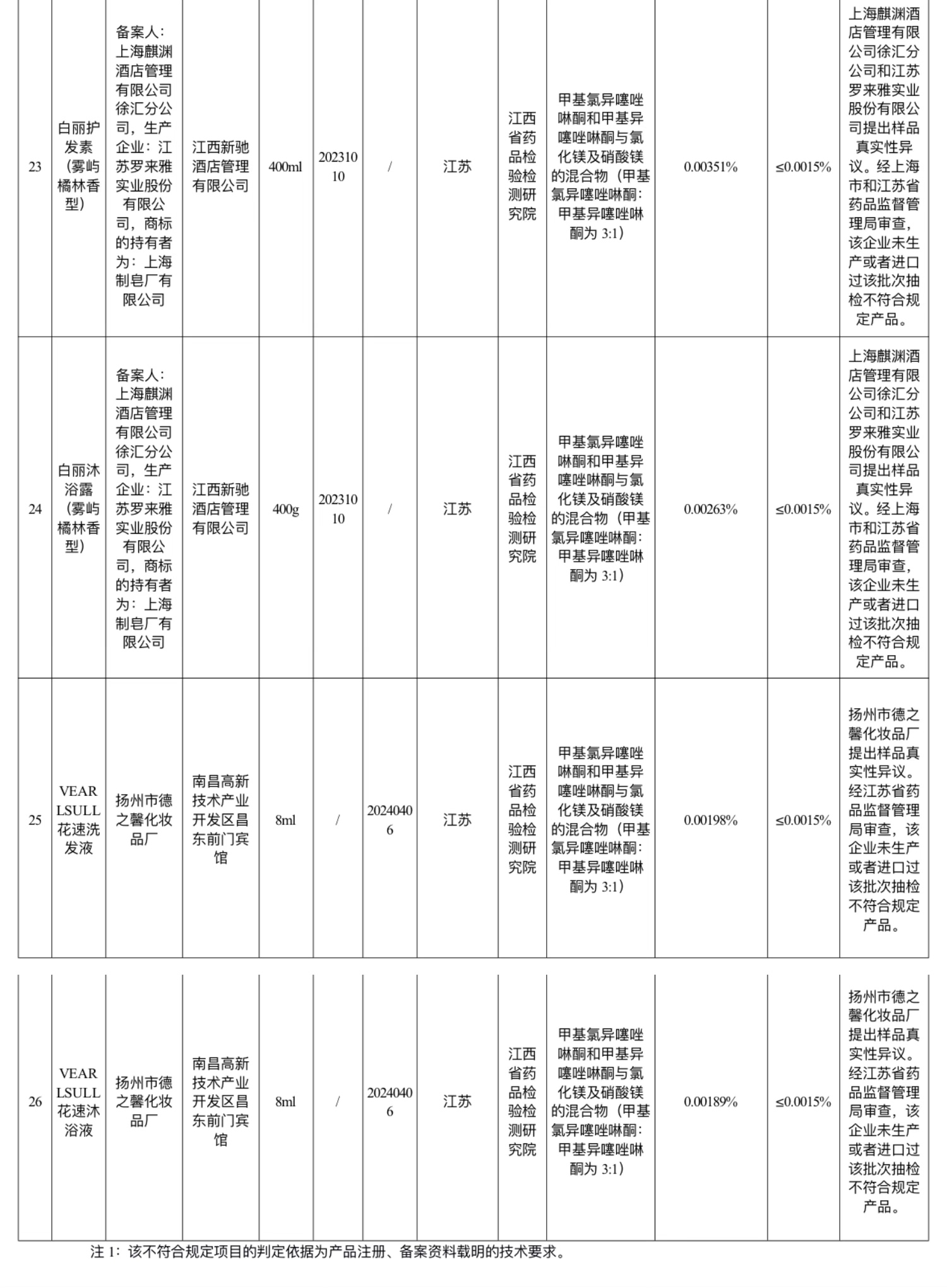 國家藥監(jiān)局通告舒唯雅光亮維他命C面霜等26批次產(chǎn)品不合格