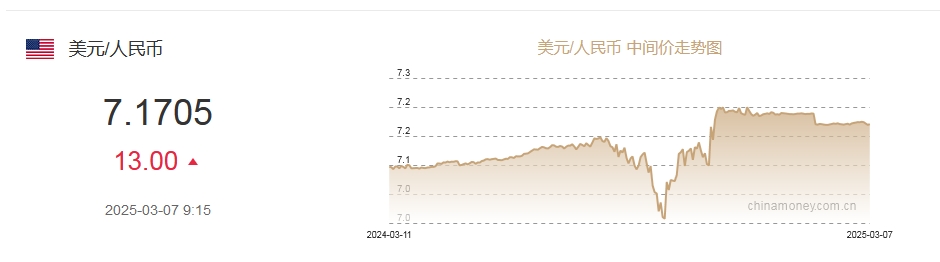 3月7日人民幣對美元中間價(jià)報(bào)7.1705元 下調(diào)13個(gè)基點(diǎn)