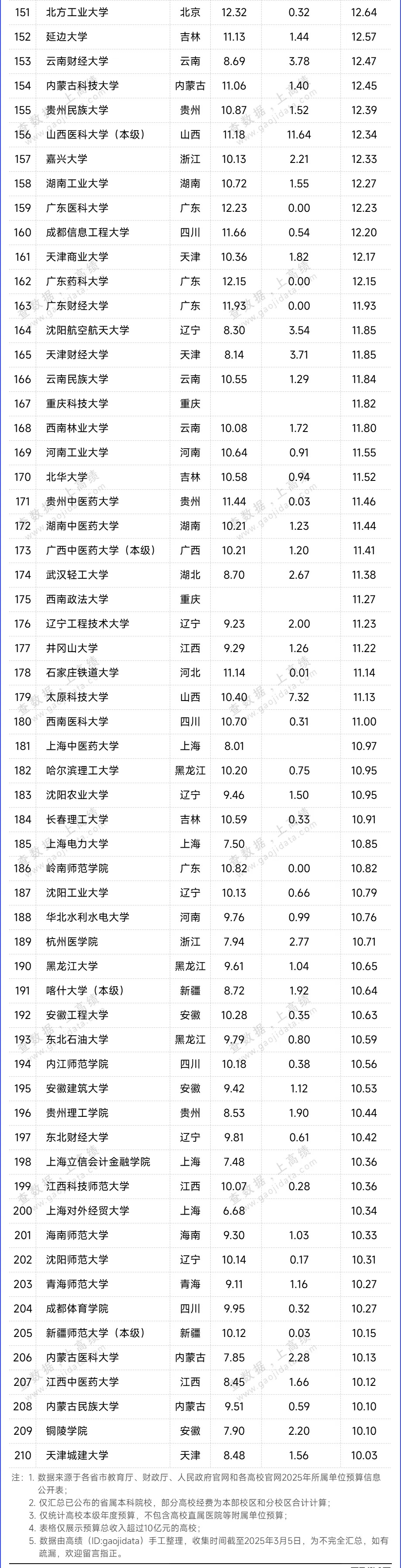 近500所高校！2025年預(yù)算經(jīng)費(fèi)出爐