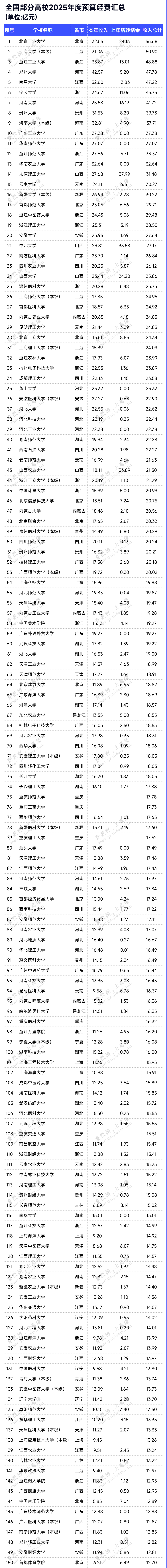 近500所高校！2025年預(yù)算經(jīng)費(fèi)出爐