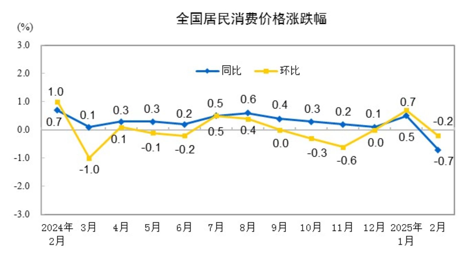 國家統(tǒng)計局：2月份居民消費價格同比下降0.7%