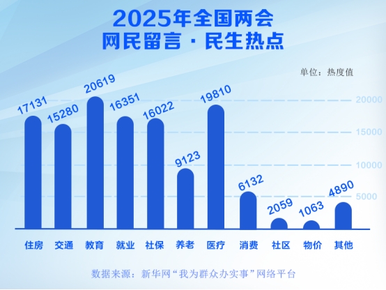 2025年全國兩會(huì)：網(wǎng)民留言民生熱點(diǎn)透視