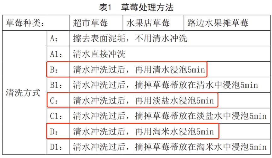 這樣洗草莓可能農(nóng)殘更高！正確清洗方法來了