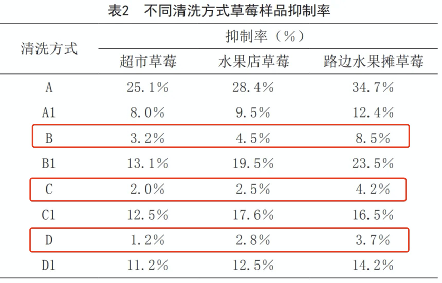 這樣洗草莓可能農(nóng)殘更高！正確清洗方法來了