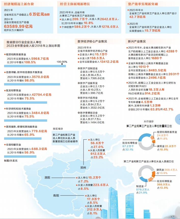 河南省第五次全國經(jīng)濟普查結(jié)果公布