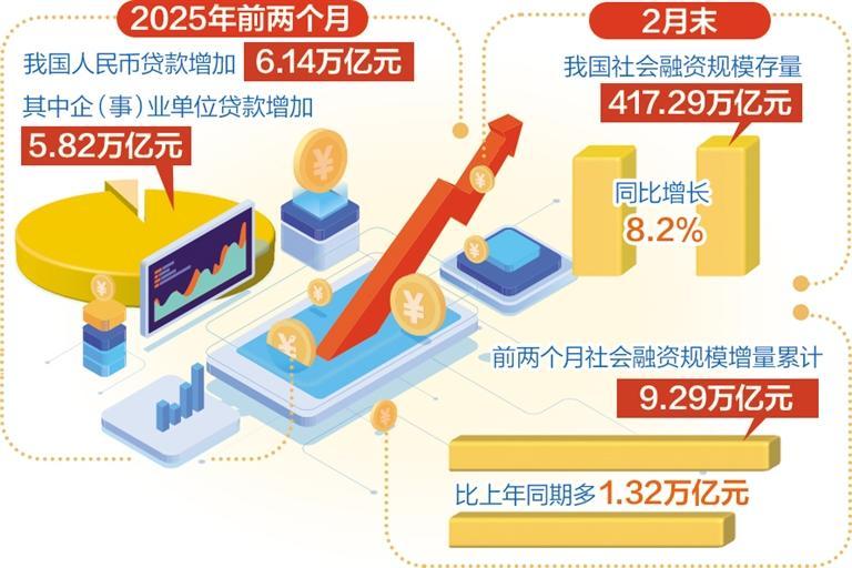 前2個(gè)月社會(huì)融資規(guī)模較快增長(zhǎng) 金融支持實(shí)體經(jīng)濟(jì)保持較強(qiáng)力度